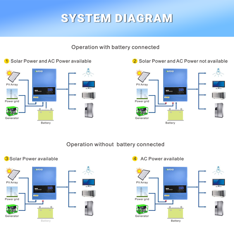 4KW 6,2KW Hybrid-Solar-Wechsel – Off Grid Solar Kit Bewertung und Preis