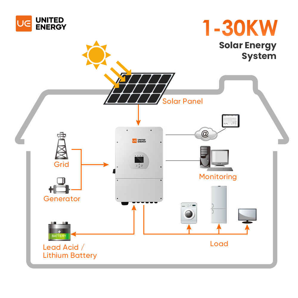 Komplettes Set Netzunabhängige – Off Grid Solar Kit Bewertung und Preis
