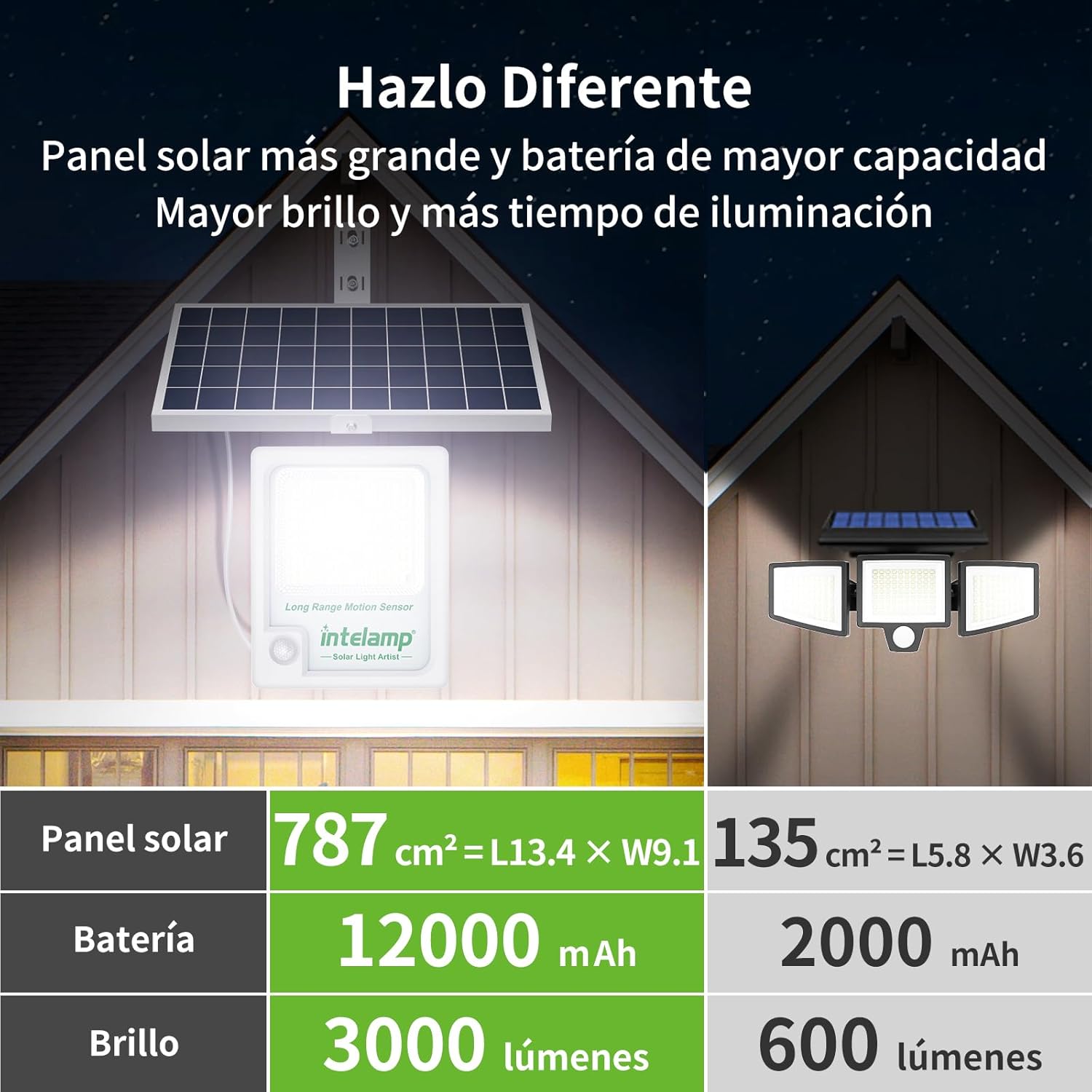 Intelamp 12000mAh 3000LM Outdo – Waterproof Junction Box Solar Bewertung und Preis